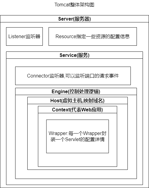 tomcat架构