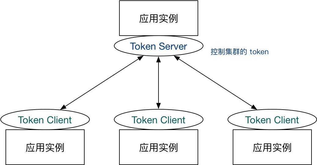 sentinel 集群流控 sentinel 持久化到nacos