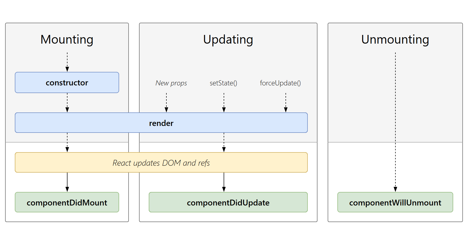 【超全】React<span style='color:red;'>学习</span>笔记 <span style='color:red;'>中</span>：<span style='color:red;'>进</span><span style='color:red;'>阶</span>语法<span style='color:red;'>与</span><span style='color:red;'>原理</span><span style='color:red;'>机制</span>