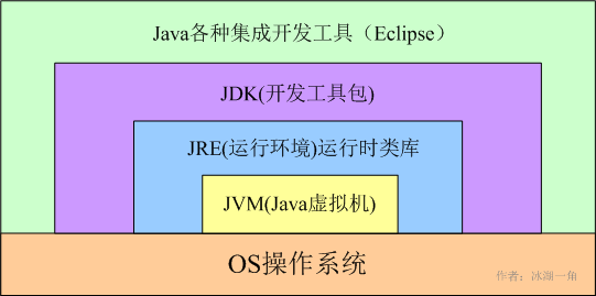 Relationship among JDK, JRE, and JVM