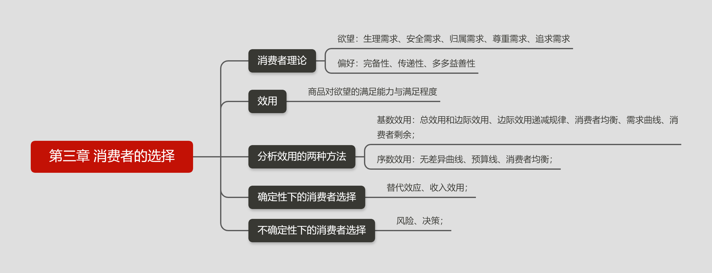 第三章 消费者的选择