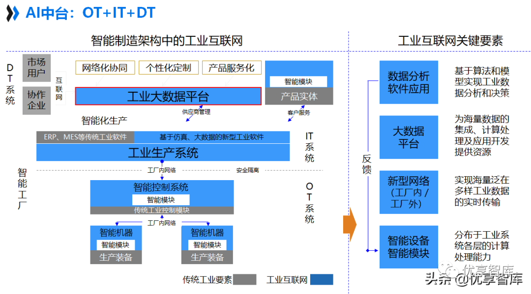 智能制造“制造中台”AI 智能中台建设方案（46页PPT）_ai中台的立项材料-CSDN博客