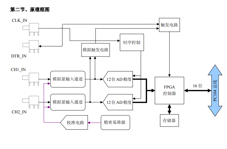 数据采集与控制 > PC104采集卡 > ART8011；100MS/s 16位 2通道同步模拟量输入，高速示波器卡。_数字信号处理_02