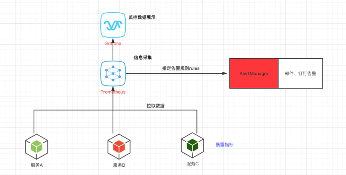 使用grafana+Prometheus监控时PromQL内置函数详解_时间序列_02