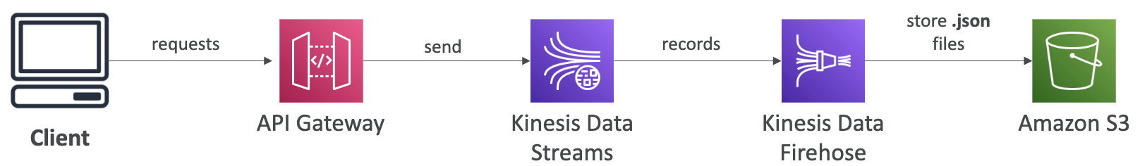 AWS 专题学习 <span style='color:red;'>P</span><span style='color:red;'>9</span> (API Gateway、Cognito、Serverless SA)