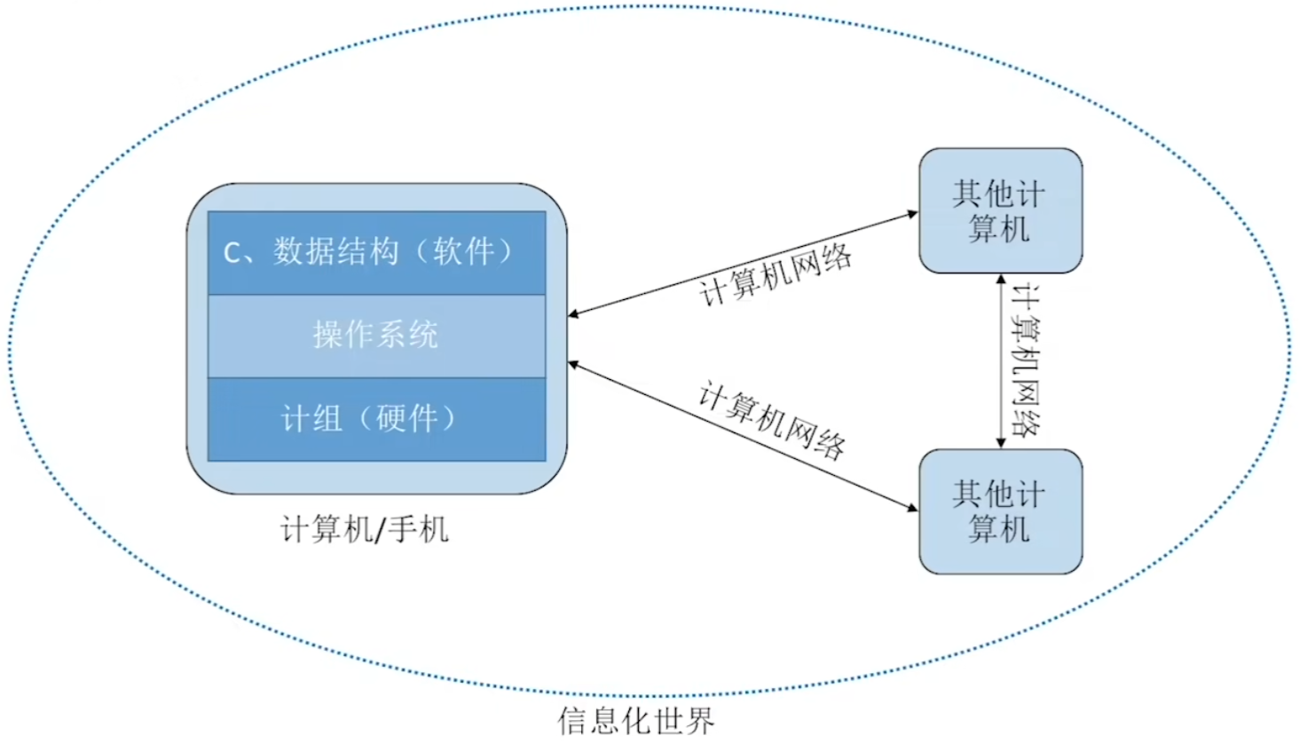 <span style='color:red;'>数据</span><span style='color:red;'>结构</span>——<span style='color:red;'>考</span><span style='color:red;'>研</span><span style='color:red;'>笔记</span>（一）绪论