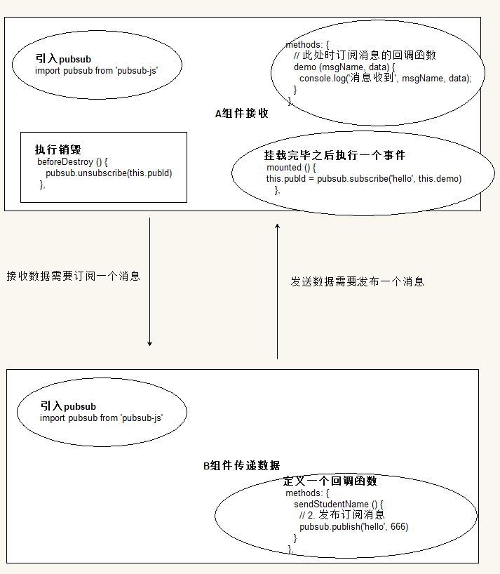 Vue（组件间通信：props、自定义事件、全局事件总线、消息订阅与发布）