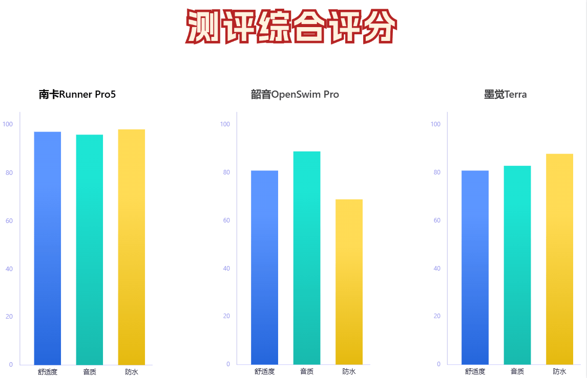 南卡、韶音、墨觉：精选三款旗舰骨传导耳机全面对比评测！