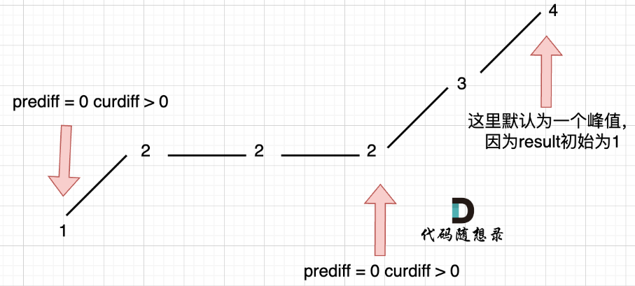 摆动序列（力扣376）