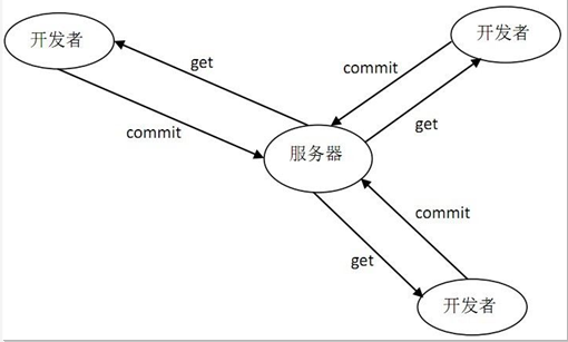 svn流程图