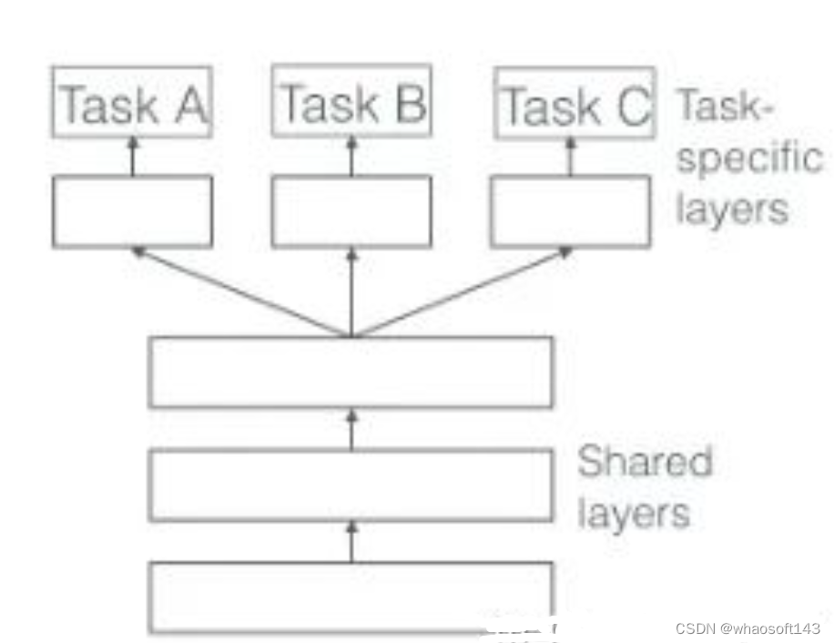 Multi-task Learning_正则