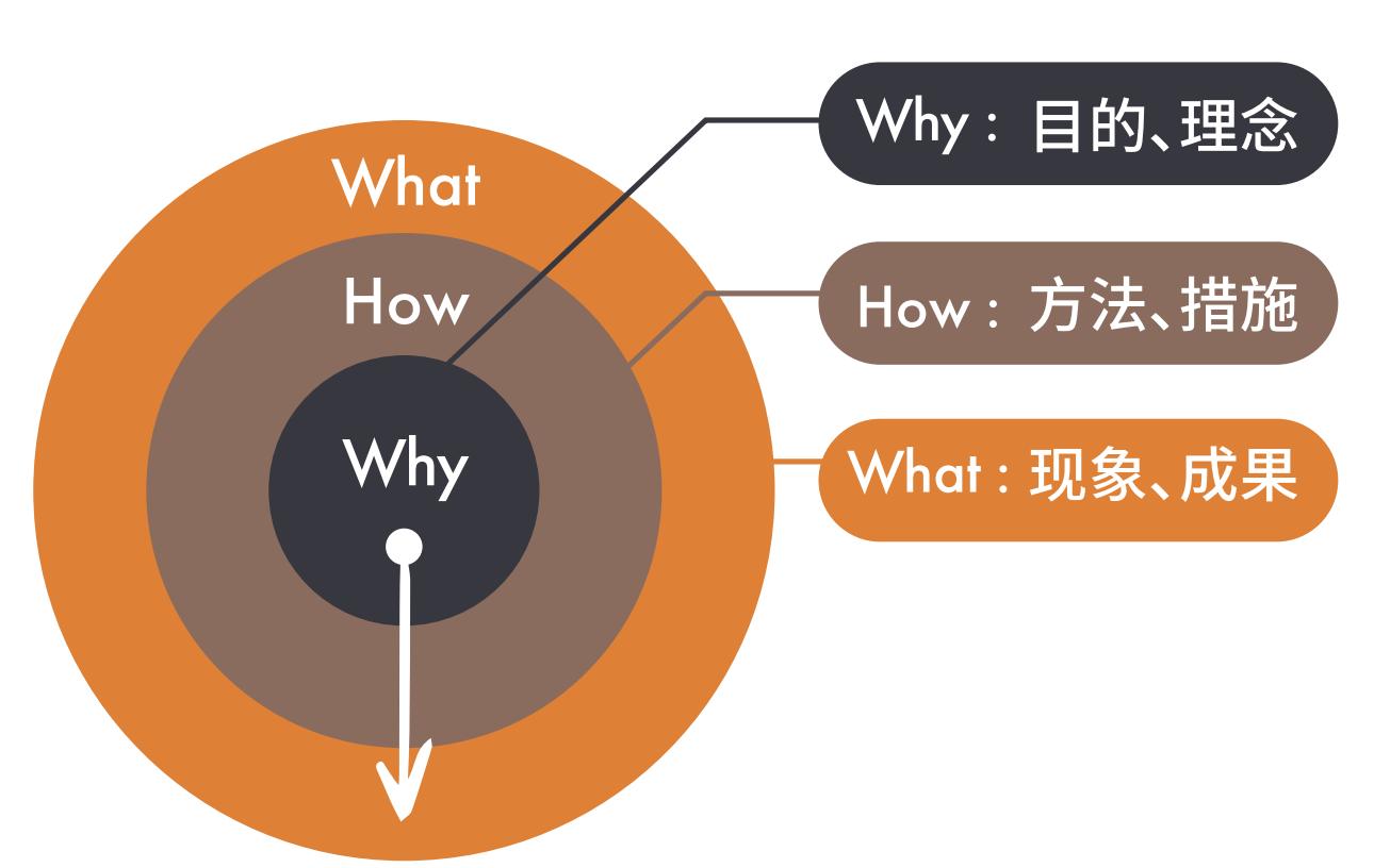 黄金圈法则ppt图片