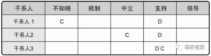 【信管9.3】项目干系人管理