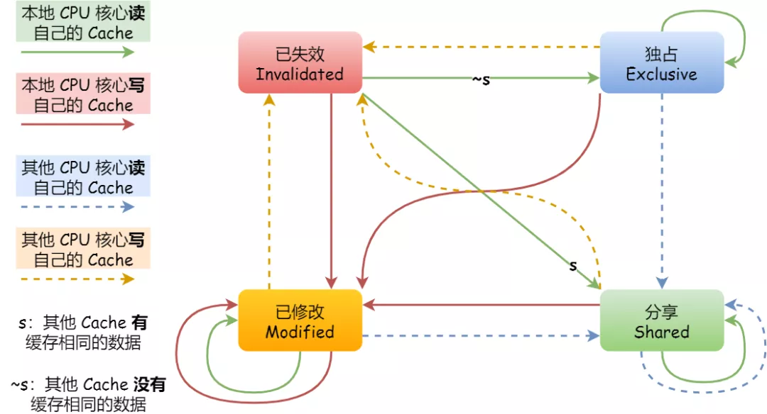 什么叫通俗易懂?用动图的方式,理解CPU缓存一致性协议_cpu缓存一致性协议详解-CSDN博客
