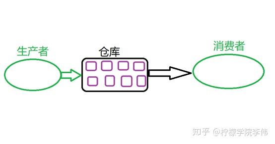 操作系统（线程管理-通过条件变量实现消费者与生产者模型）