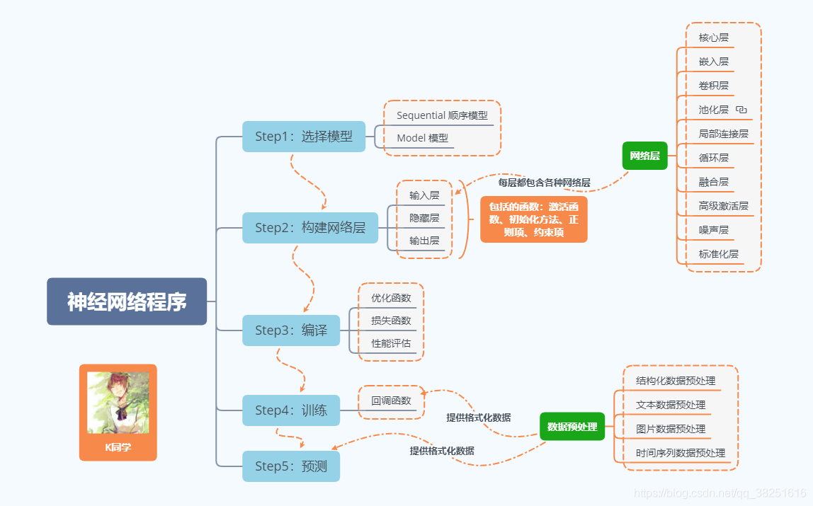 pytorch 入门 （三）案例一：mnist手写数字识别