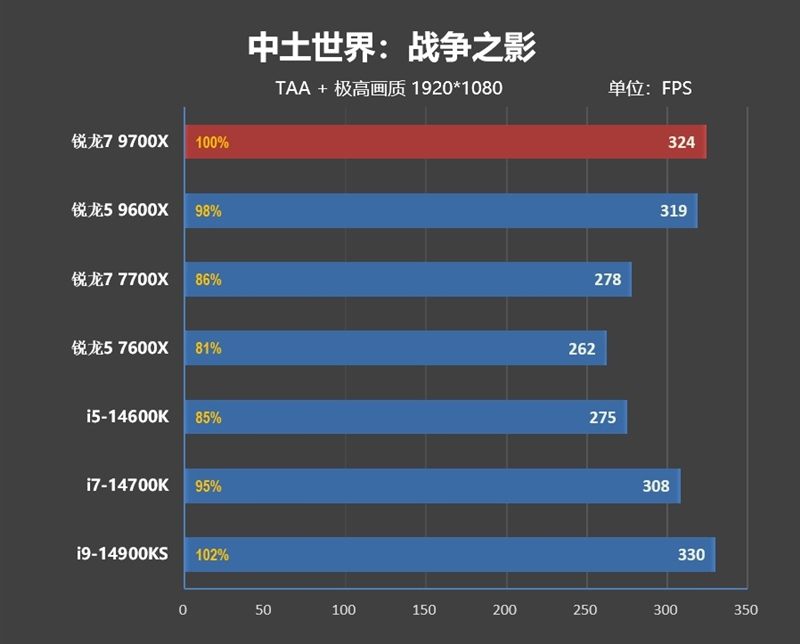 酷睿第14代已然成渣！锐龙7 9700X/5 9600X首发评测：这才是真正优秀的游戏处理器