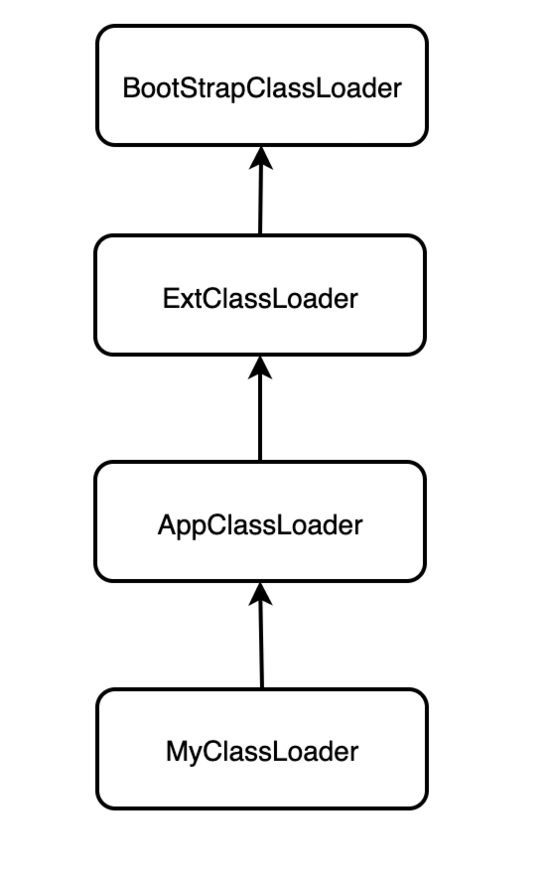 Java安全——JVM类加载器