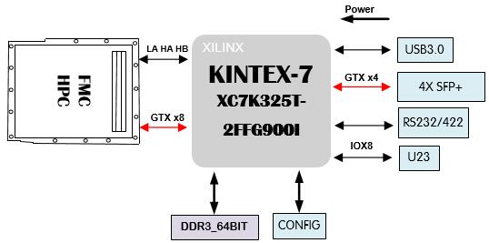 太速科技-基于Kintex-7 XC7K325T的FMC USB3.0四路光纤数据转发卡