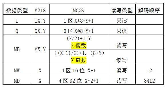 mcgsTpc屏与施耐德TM218PLC通讯说明