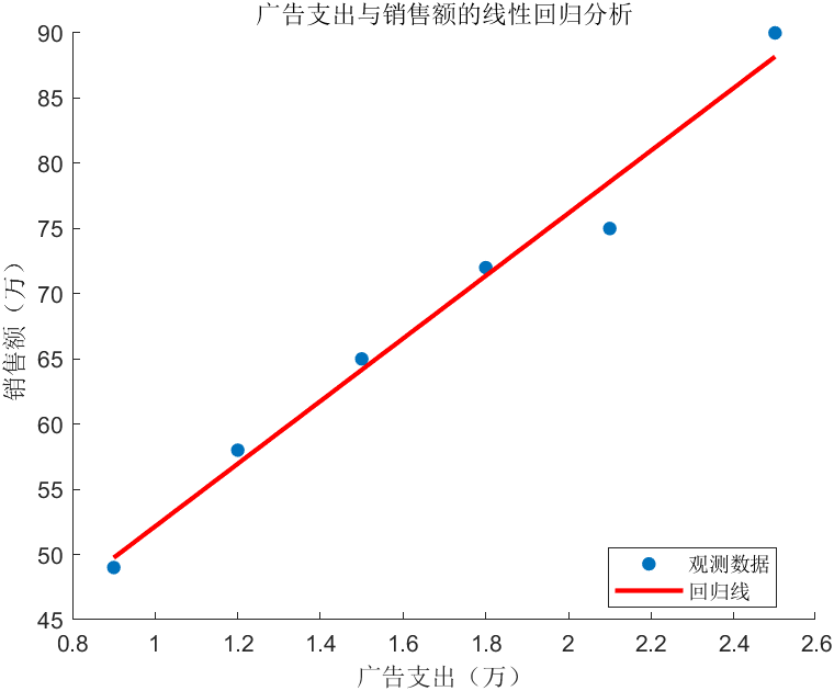 预测模型：MATLAB线性回归