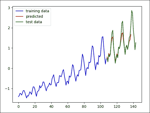 Model evaluation