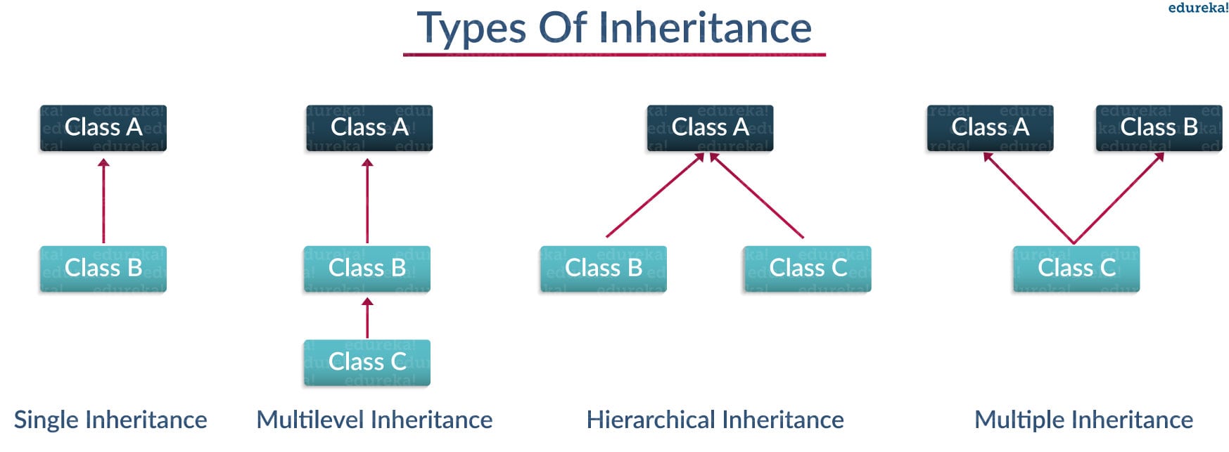 TypesOfInheritance - Python 类 - Edureka