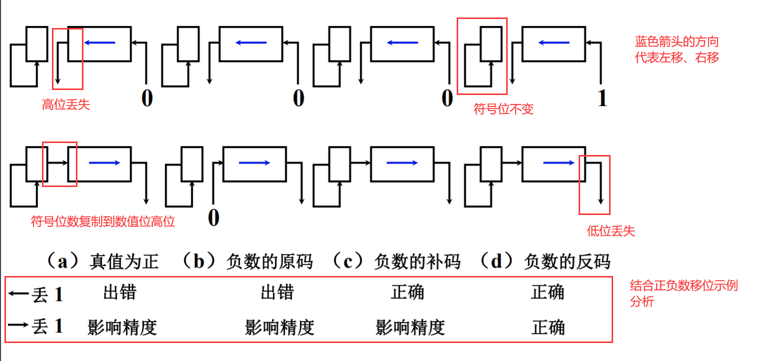 算术移位的硬件实现