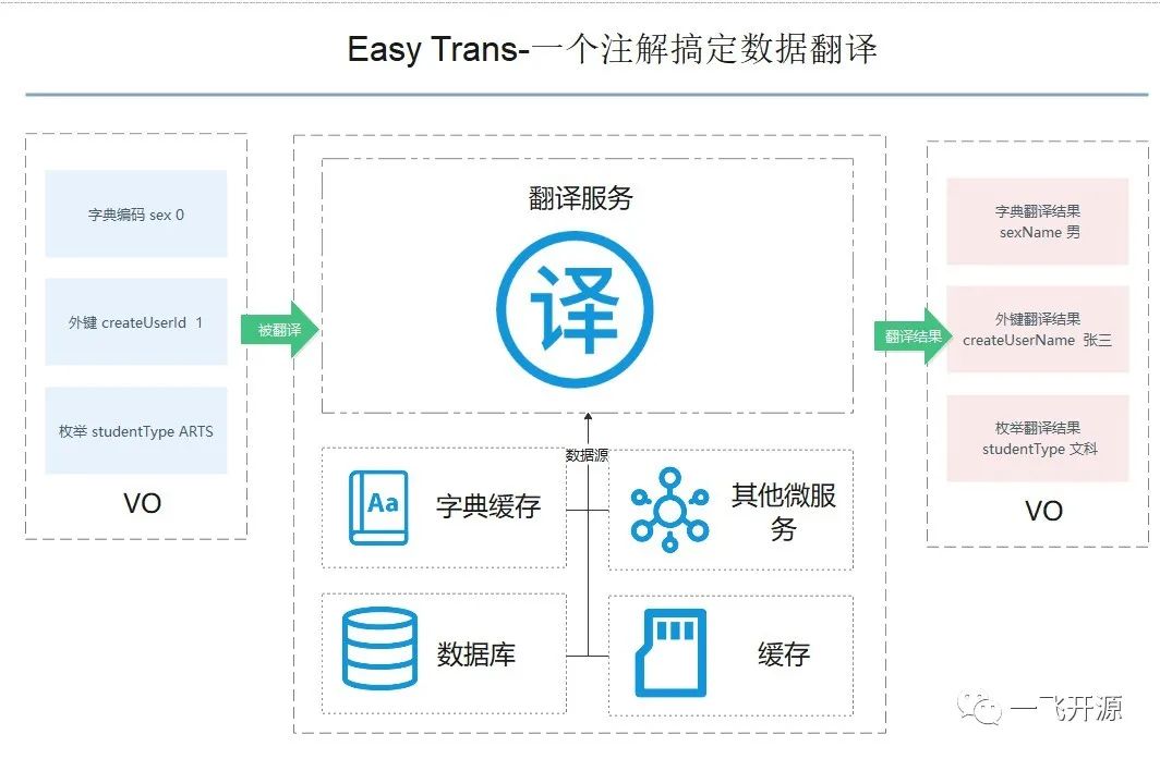 数据翻译的代码辅助插件，一个注解搞定，减少30%SQL代码量