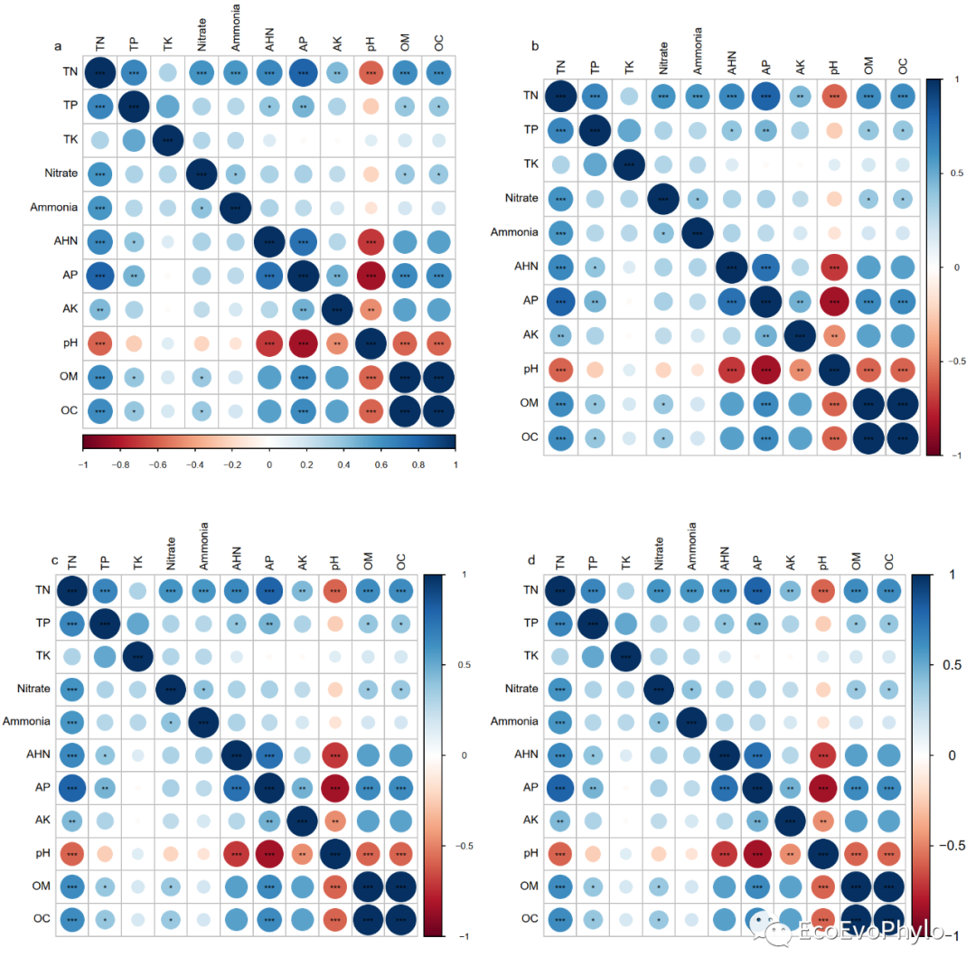 R统计绘图-corrplot绘制热图及颜色、字体等细节修改1_corrplot字体怎么调-CSDN博客