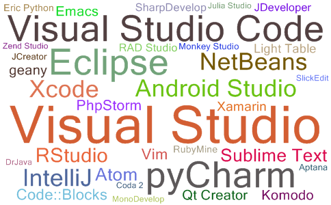 2024年06月IDE流行度最新排名词云图