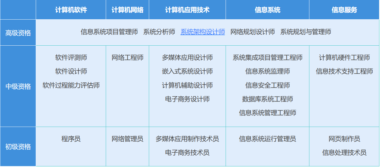 架构师考试相关信息