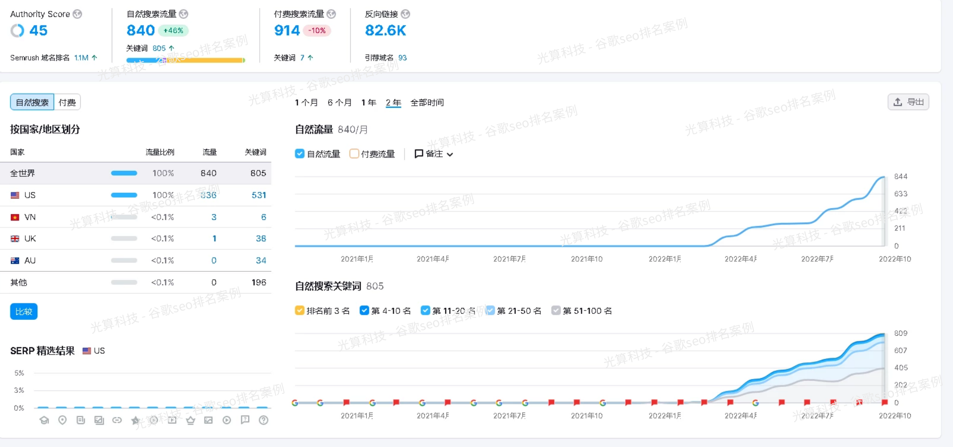 google外链重要性高吗？谷歌外链作用大不大