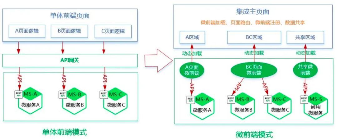 32f4c6ab531ede74bf87bec0faa58454 - vivo 商品中台的可视化微前端实践