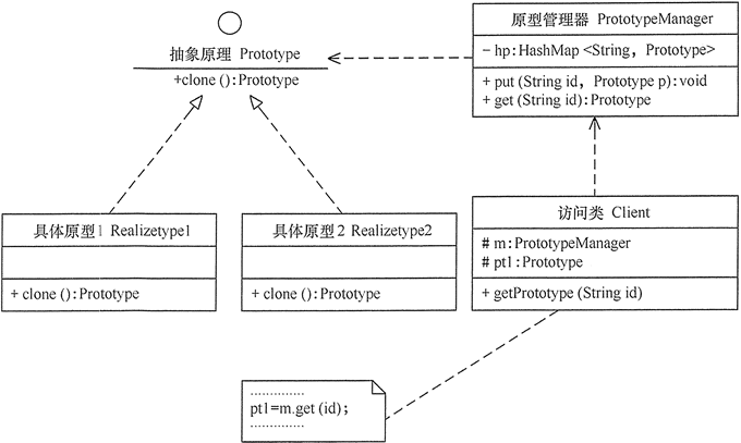 带原型管理器的原型模式的结构图