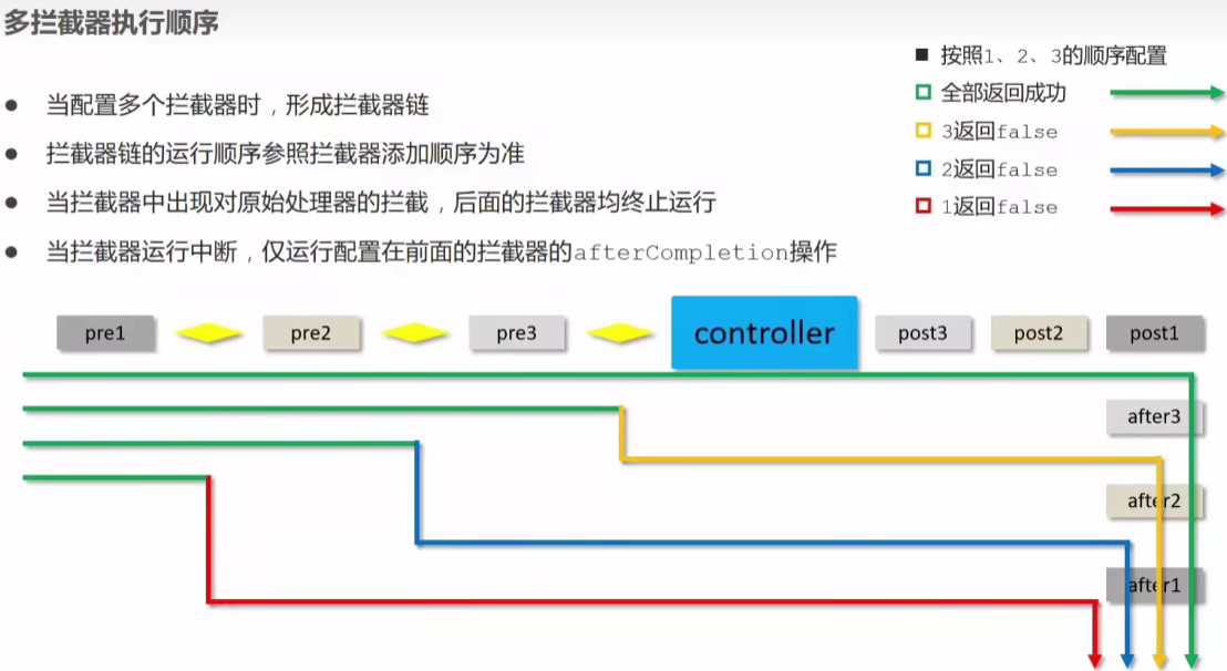 SSM 03_SpringMVC REST风格 Postman SSM整合 拦截器