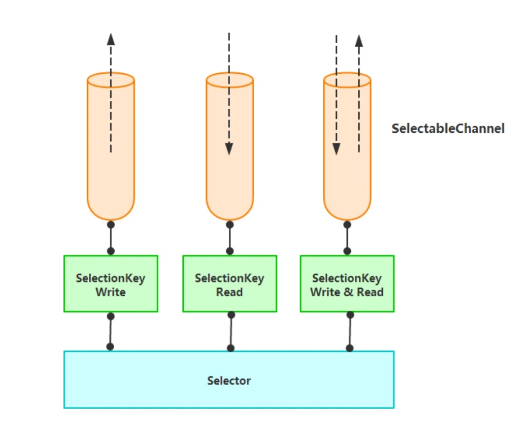 Java NIO三组件——Selecotr/Channel实现原理解析-鸿蒙开发者社区