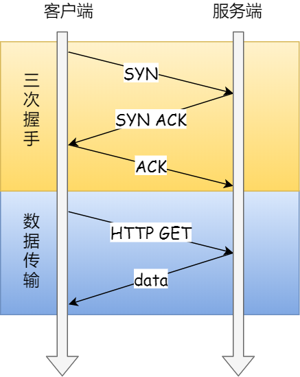 三次握手与数据传输