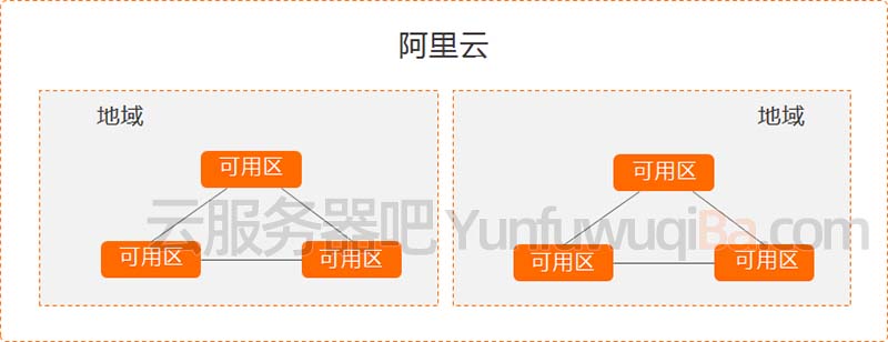 阿里云服务器地域和可用区