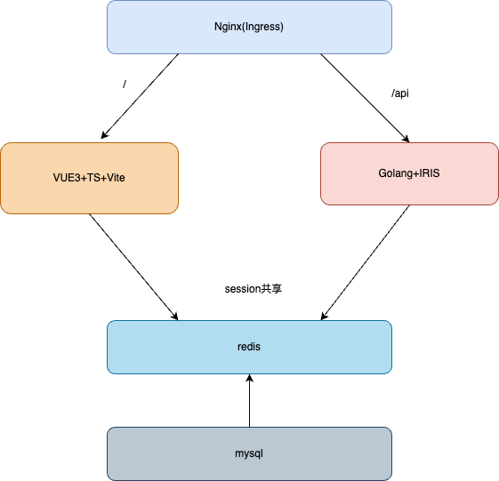 <span style='color:red;'>动手</span><span style='color:red;'>搓</span><span style='color:red;'>一个</span><span style='color:red;'>kubernetes</span><span style='color:red;'>管理</span>平台(1)-需求和<span style='color:red;'>框架</span>