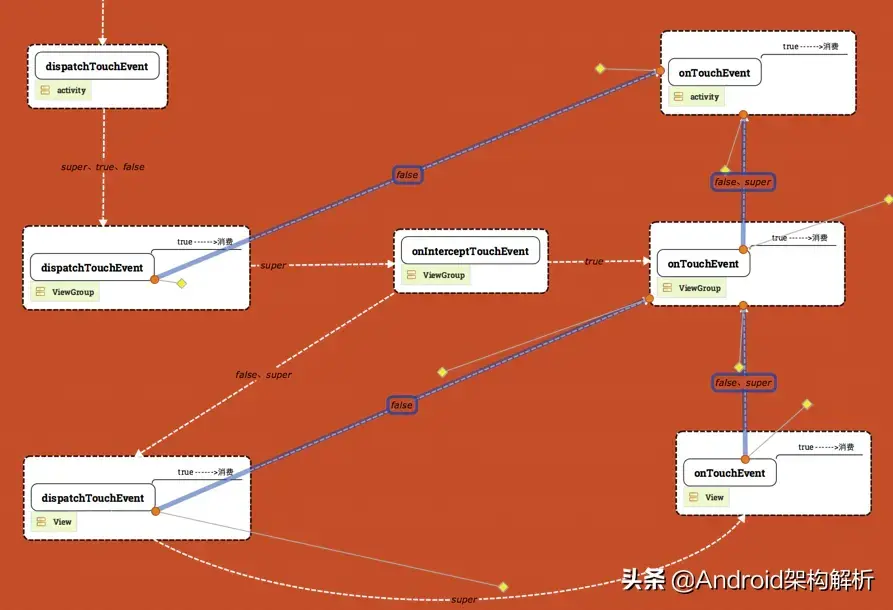 牛逼，终于有人能把Android 事件分发机制讲的明明白白了