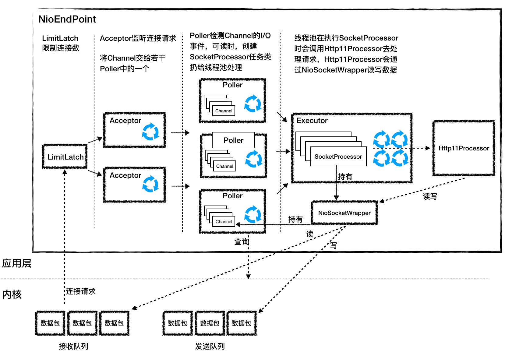 深入拆解TomcatJetty——Tomcat如何实现IO多路复用