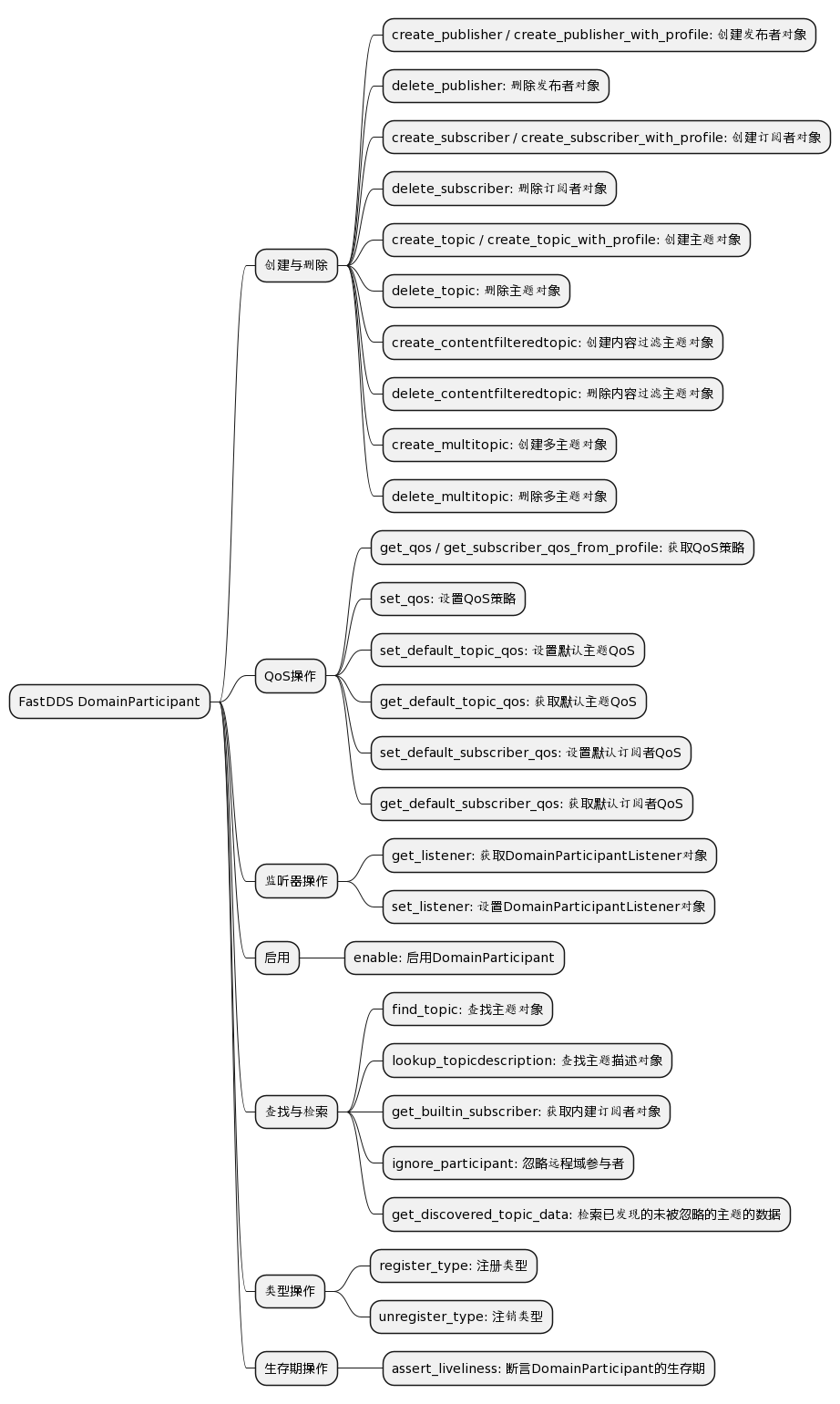 FastDDS 源码剖析：DDS部分 - typesDomainParticipant分析