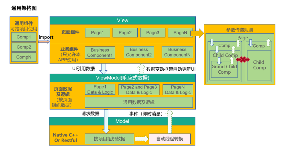 【HarmonyOS——MVVM模式 | 理解MVVM模式，看这一篇就够了】