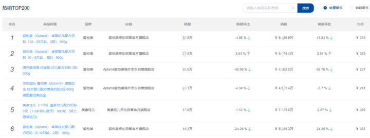 京东数据分析：2023年Q1京东奶粉品牌销量排行榜