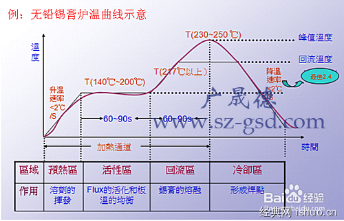 回流焊温度曲线