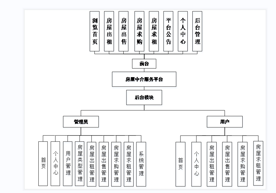 【Javaweb程序设计】【C00163】基于SSM房屋中介服务平台（论文+PPT）