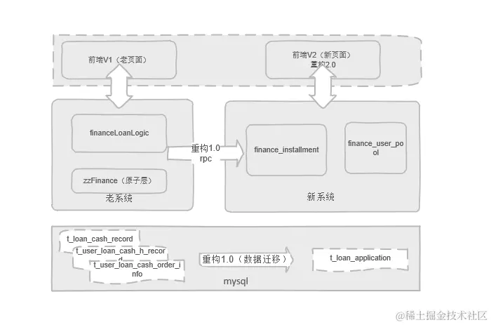 迁移过程