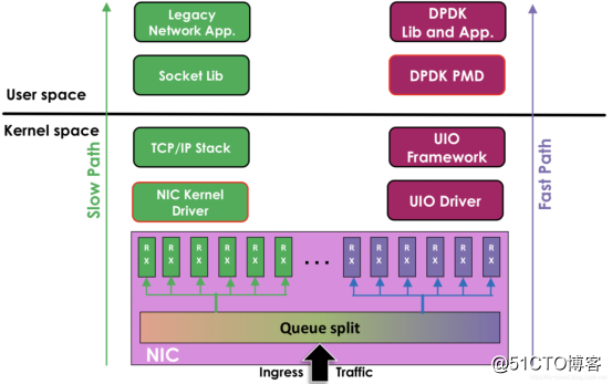 Linux性能优化（九）——Kernel Bypass