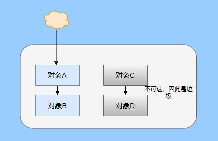 <span>深度揭秘垃圾回收底层，这次让你彻底弄懂她</span>